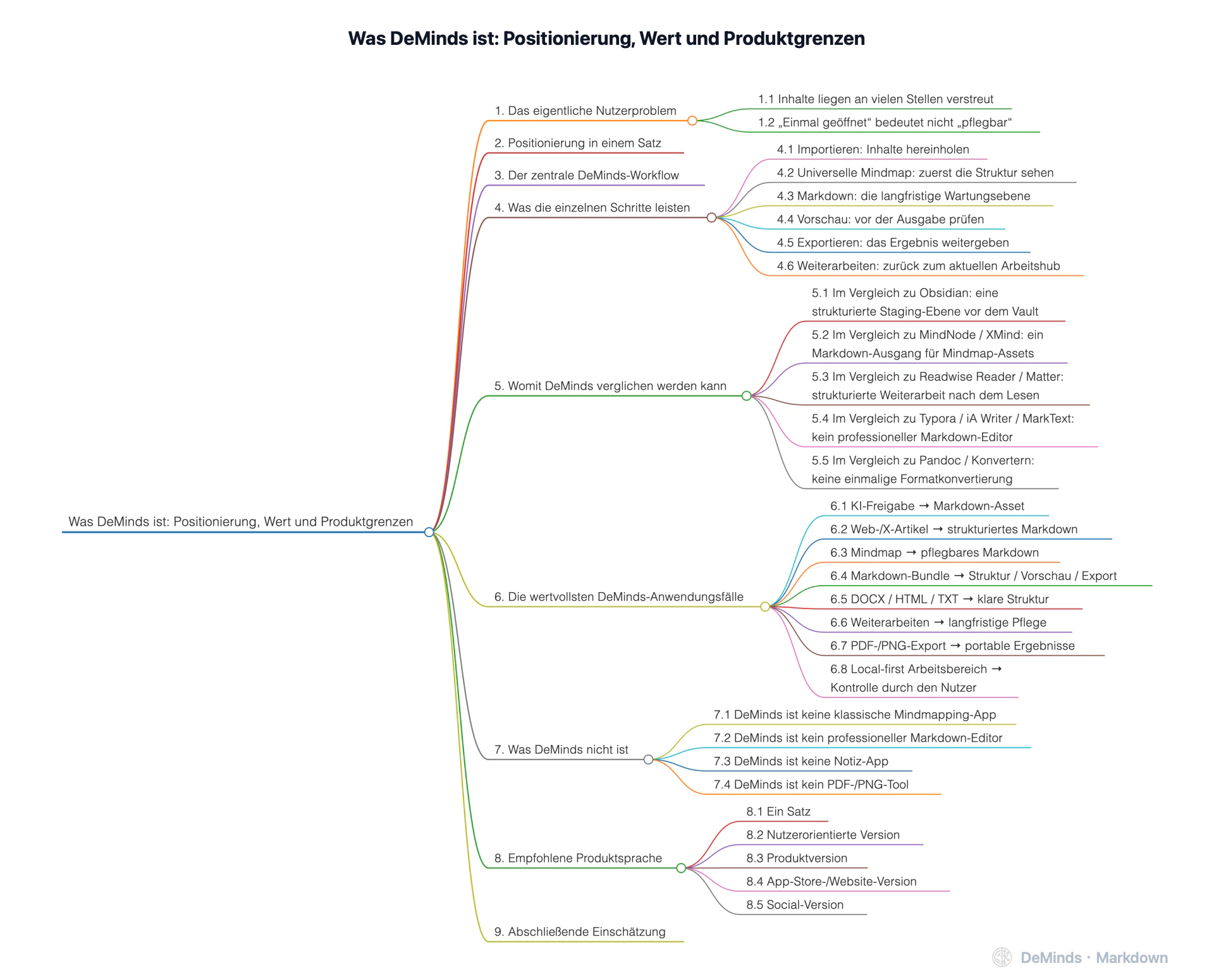 Was DeMinds ist: Positionierung, Wert und Produktgrenzen
