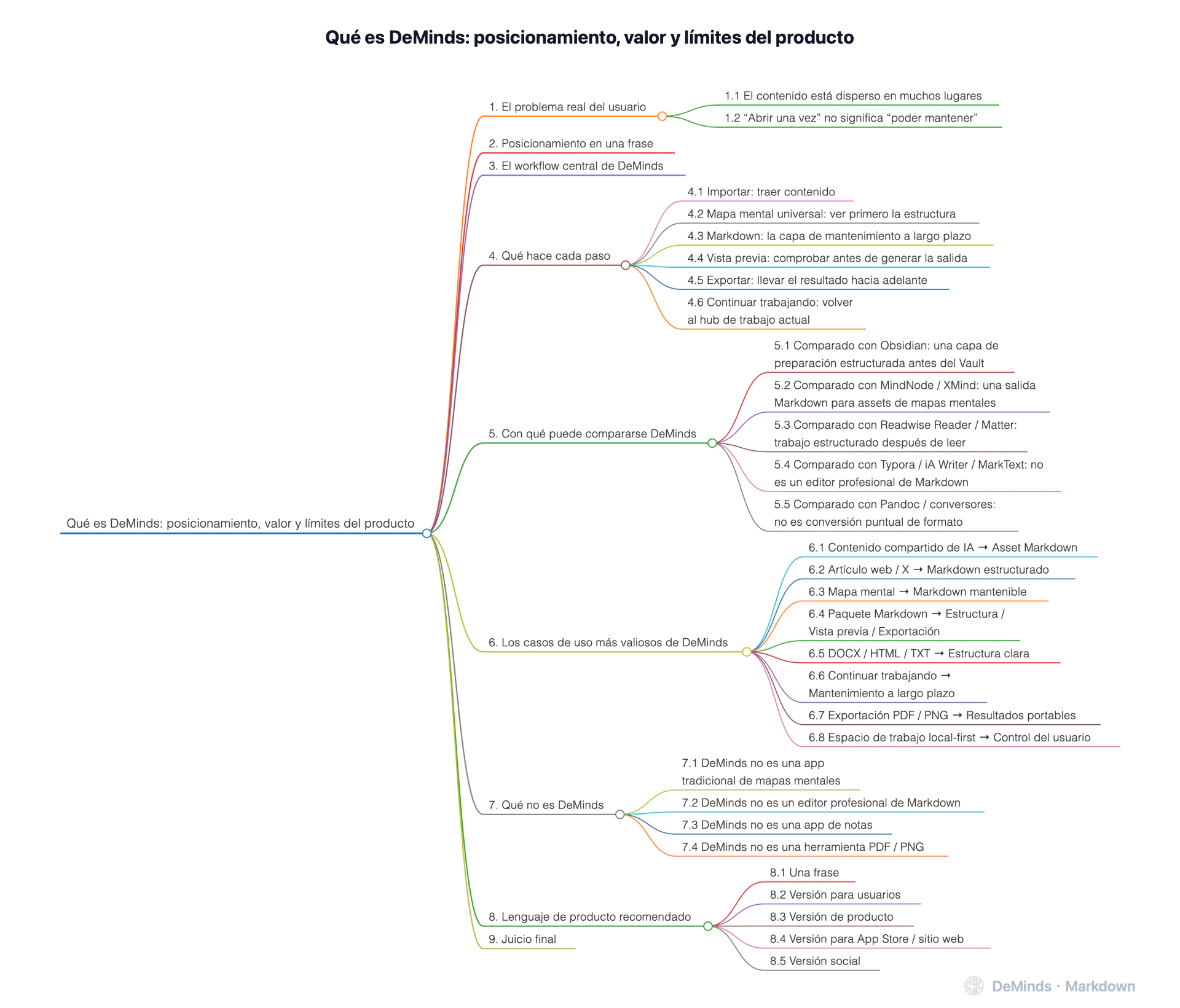 Qué es DeMinds: posicionamiento, valor y límites del producto