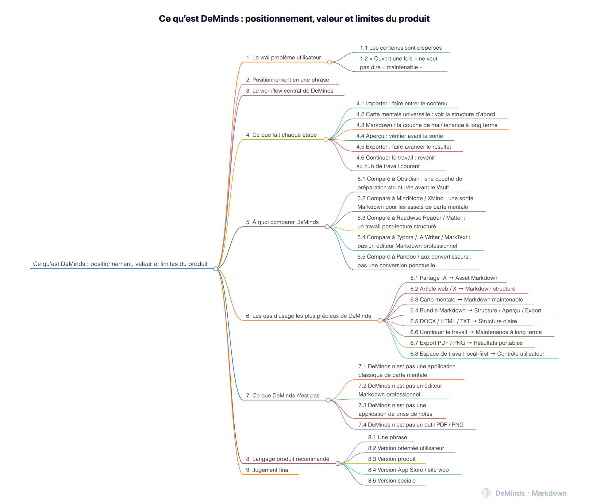 Ce qu’est DeMinds : positionnement, valeur et limites du produit