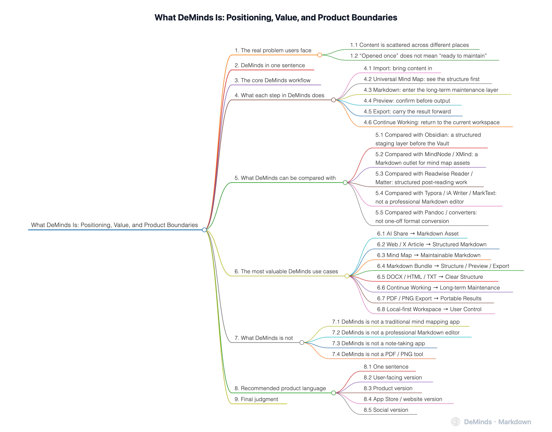 What DeMinds Is: Positioning, Value, and Product Boundaries