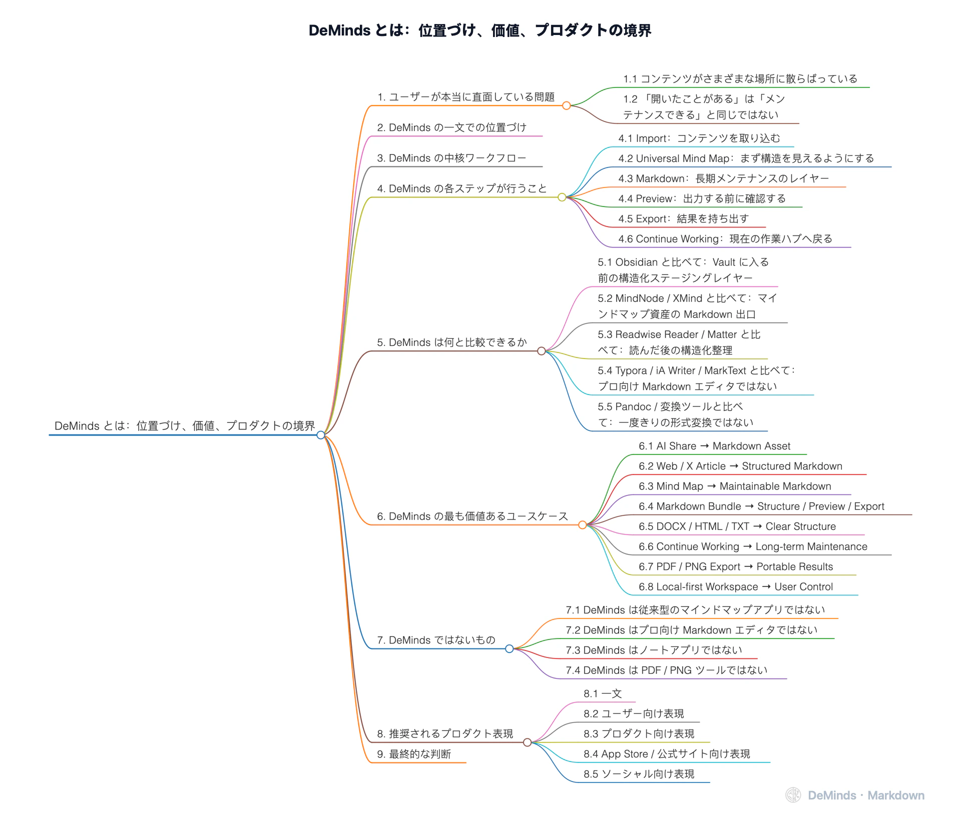 DeMinds とは:位置づけ、価値、プロダクトの境界