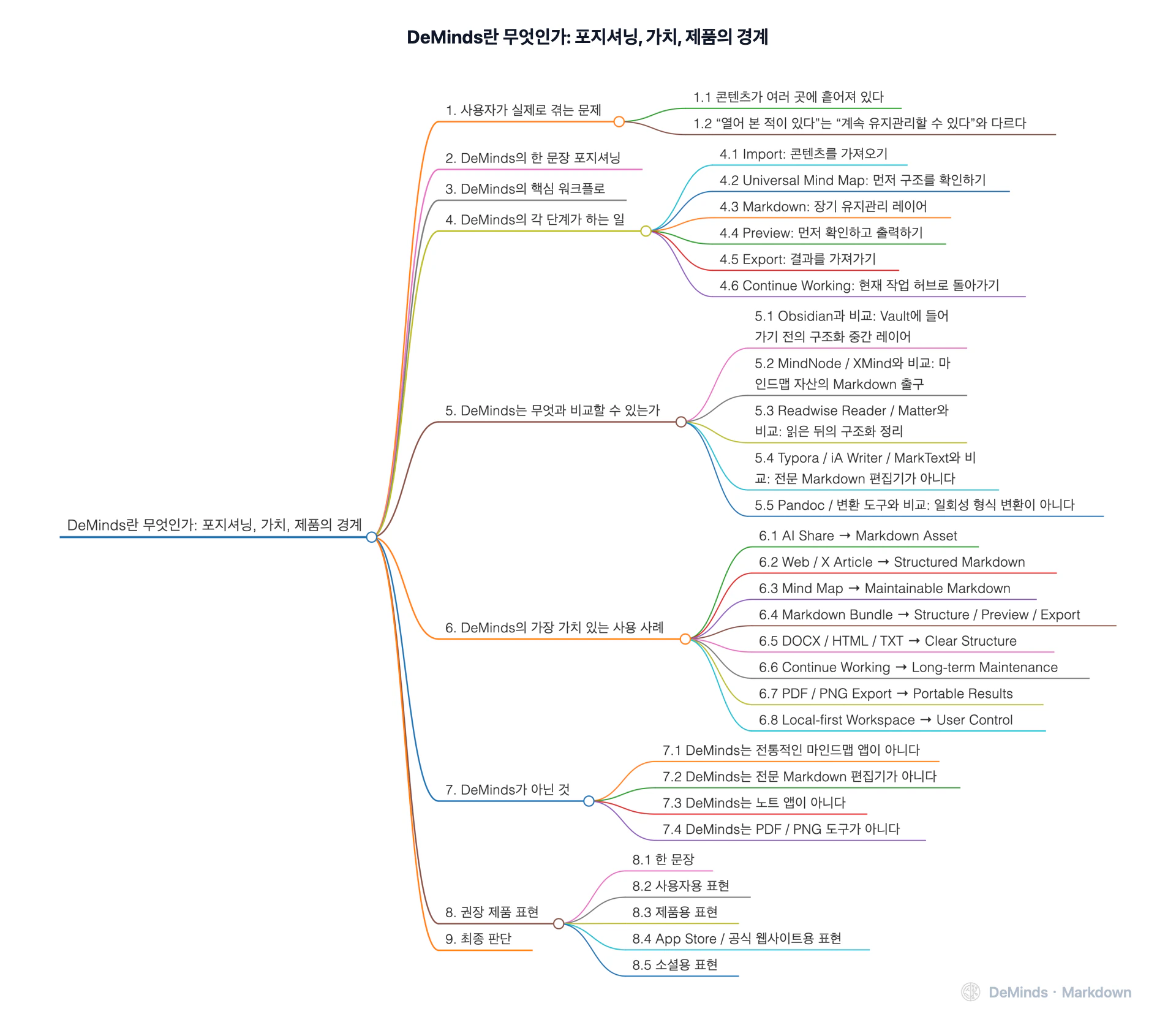 DeMinds란 무엇인가: 포지셔닝, 가치, 제품의 경계