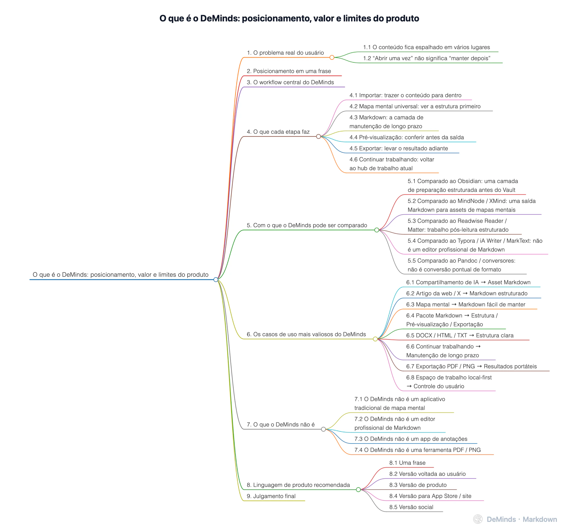 O que é o DeMinds: posicionamento, valor e limites do produto