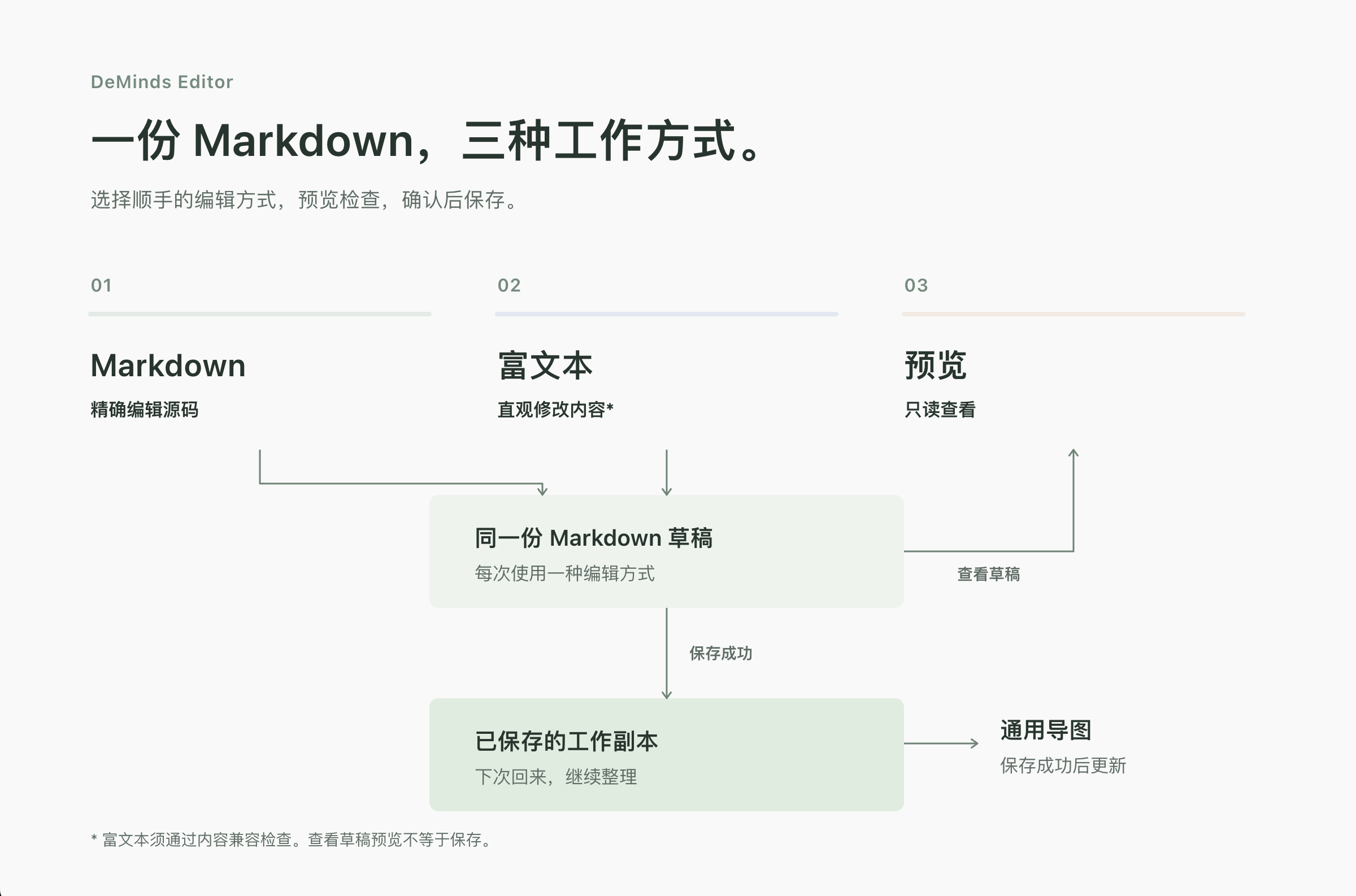 两种编辑方式共享同一 Markdown 草稿;Preview 只读检查草稿;保存成功后更新工作副本和通用导图