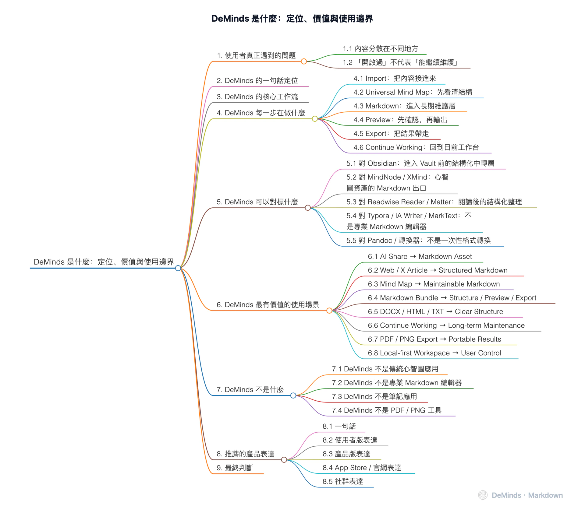 DeMinds 是什麼:定位、價值與使用邊界