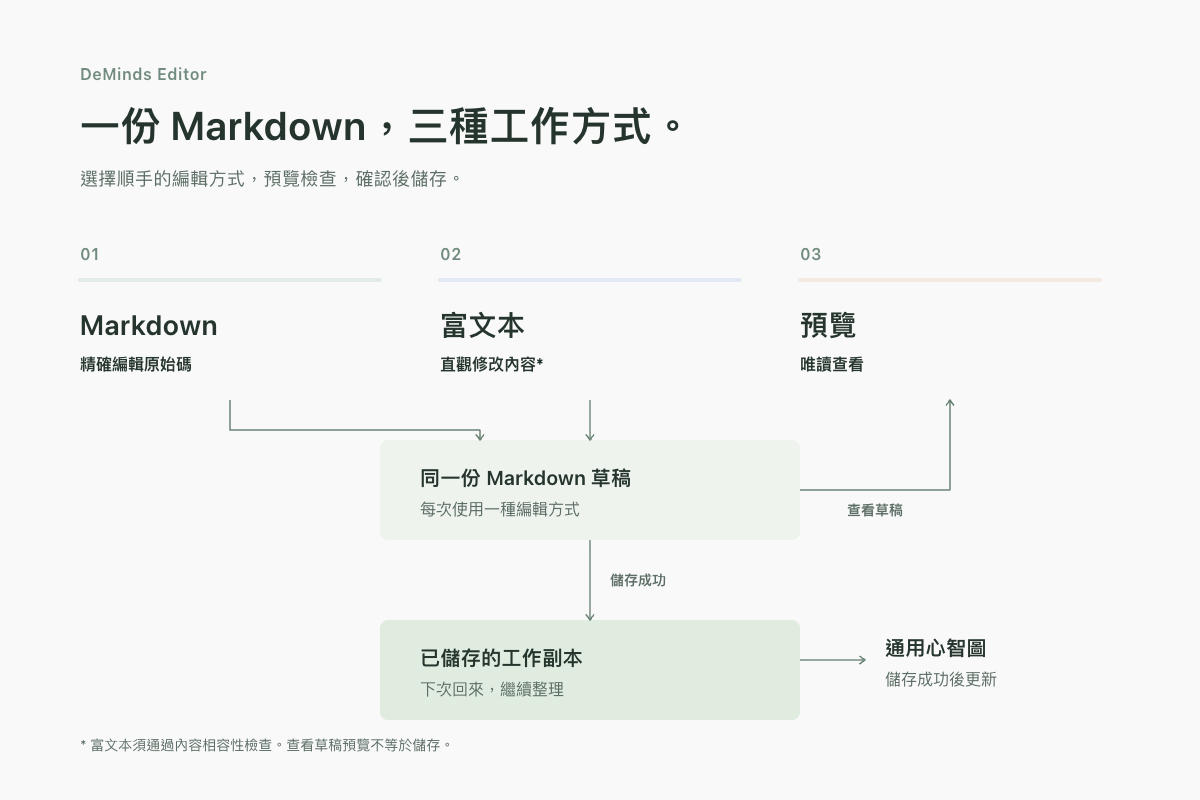 兩種編輯方式共用同一份 Markdown 草稿;預覽以唯讀方式檢查草稿;儲存成功後更新工作副本與通用心智圖